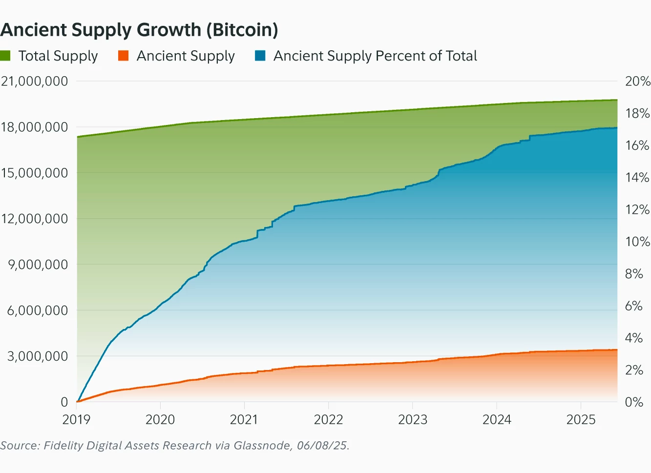 สัดส่วนการเติบโตของ Bitcoin Ancient Supply&nbsp; &nbsp;( ที่มา : Fidelity Digital Assets )