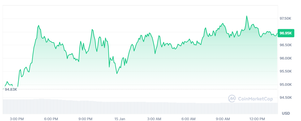 ราคาของ Bitcoin ปรับตัวขึ้น 2.27% ใน 24 ชั่วโมงมี่ผ่านมา ( ที่มา : Coinmarketcap )