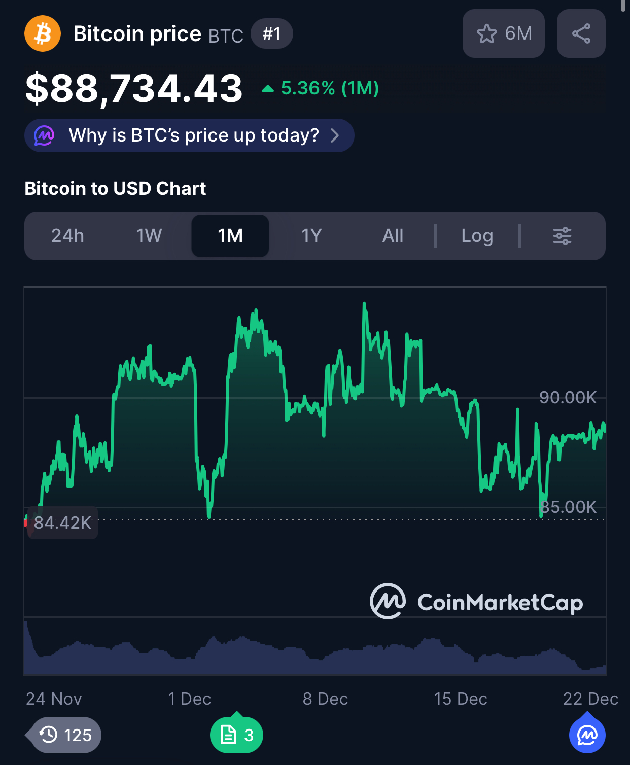 Bitcoin ปรับตัวขึ้น 5.36% ในรอบ 30 วันที่ผ่านมา ( ที่มา : CoinMarketcap )