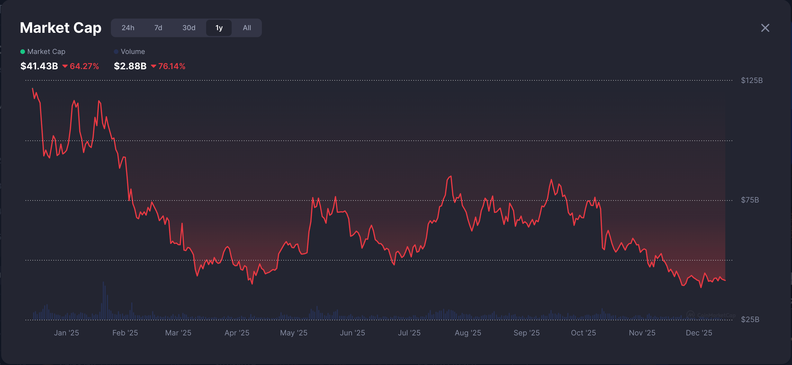 ตลาดเหรียญมีมปรับตัวลดลงอย่างมากในปี 2025 ( ที่มา : CoinMarketCap )
