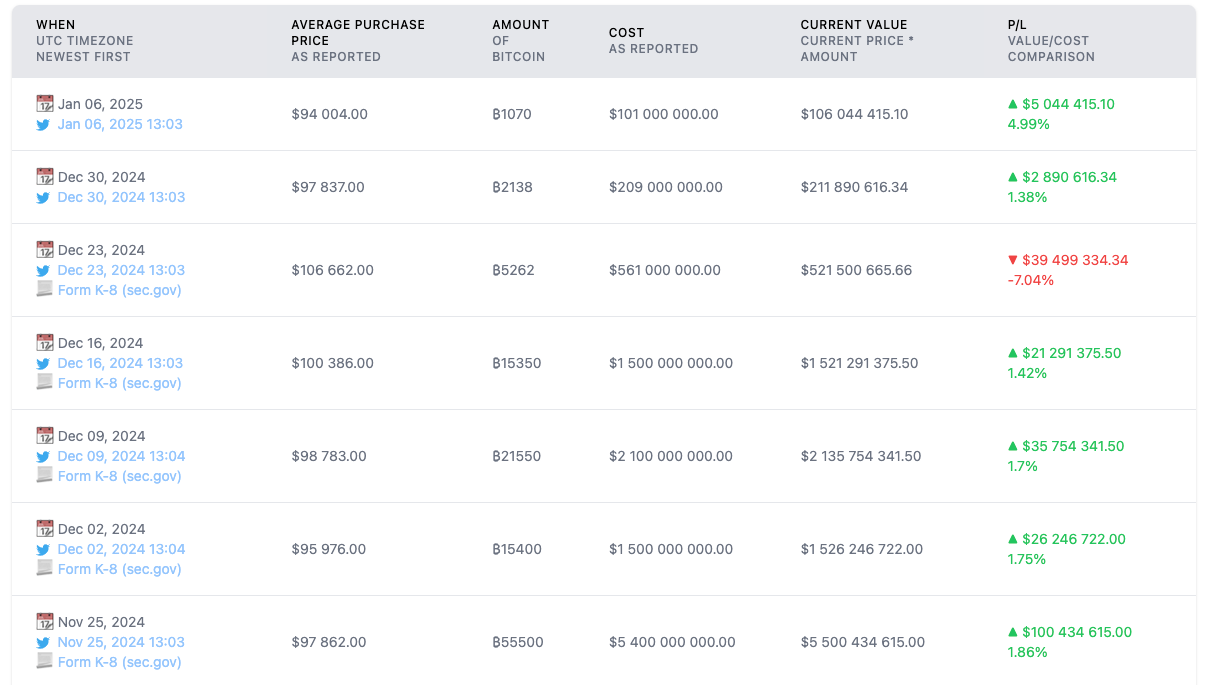 การซื้อ Bitcoin 7 ครั้งล่าสุดโดย MicroStrategy ( ที่มา: SaylorTracker )