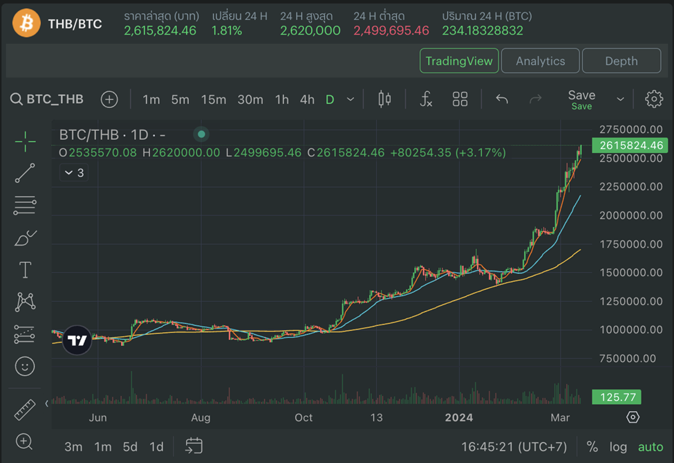 <i>ภาพจาก https://www.bitkub.com/th/market/btc <br>เมื่อ 13 มีนาคม 2567 เวลาประมาณ 16:45 น.</i>