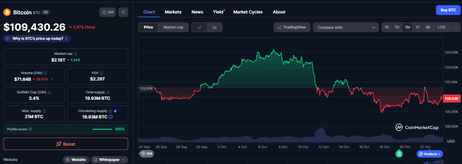 Bitcoin ปรับตัวลง 2.97% ในช่วง 30 วันที่ผ่านมา ( ที่มา : CoinMarketCap )