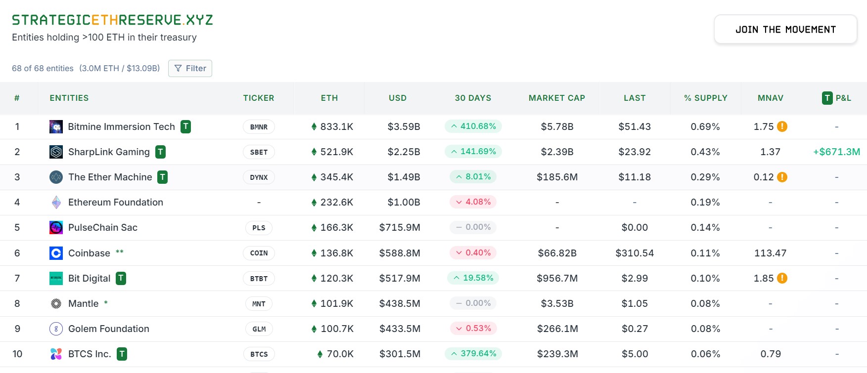 10 อันดับบริษัทที่ถือครอง Ethereum มากที่สุด ( ที่มา : Strategic ETH Reserve )