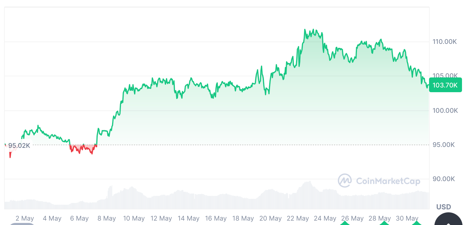 Bitcoin ขยับขึ้น 9.14% จาก 30 วันที่ผ่านมา ( ที่มา :&nbsp;CoinMarketCap )