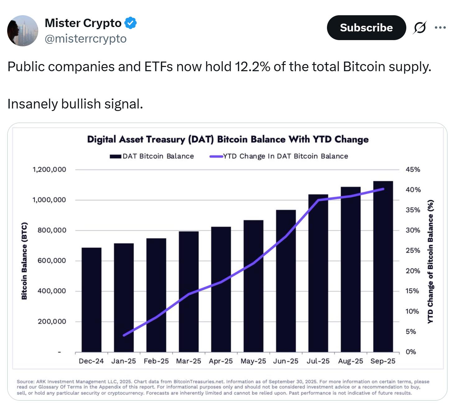 บริษัทจดทะเบียนและกองทุน ETF ถือ Bitcoin มากกว่า 12% ของปริมาณ Bitcoin ทั้งหมดที่หมุนเวียนในระบบ ( ที่มา : Mister Crypto )