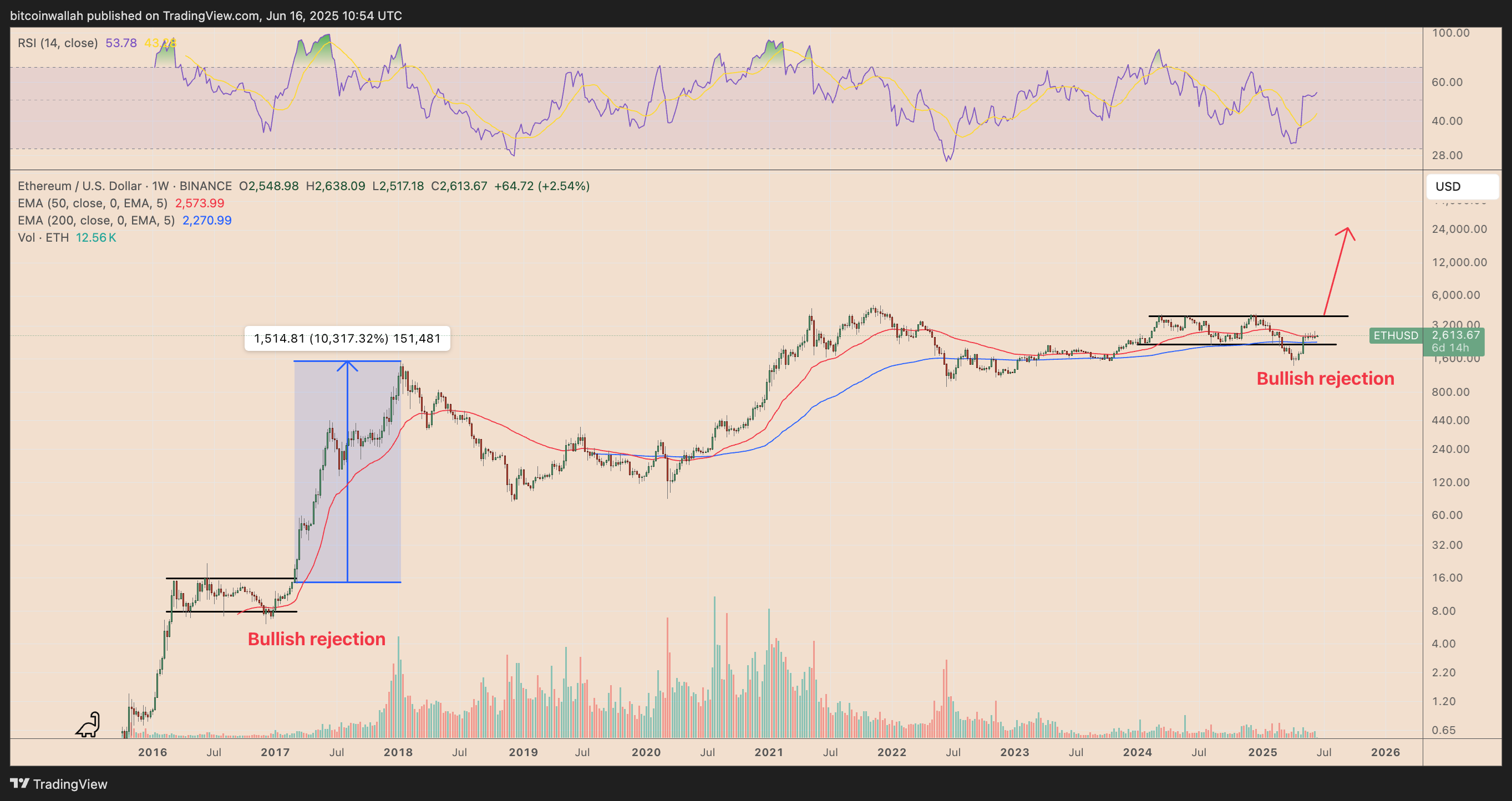กราฟราคารายสัปดาห์ของ ETH/USD ( ที่มา : TradingView )
