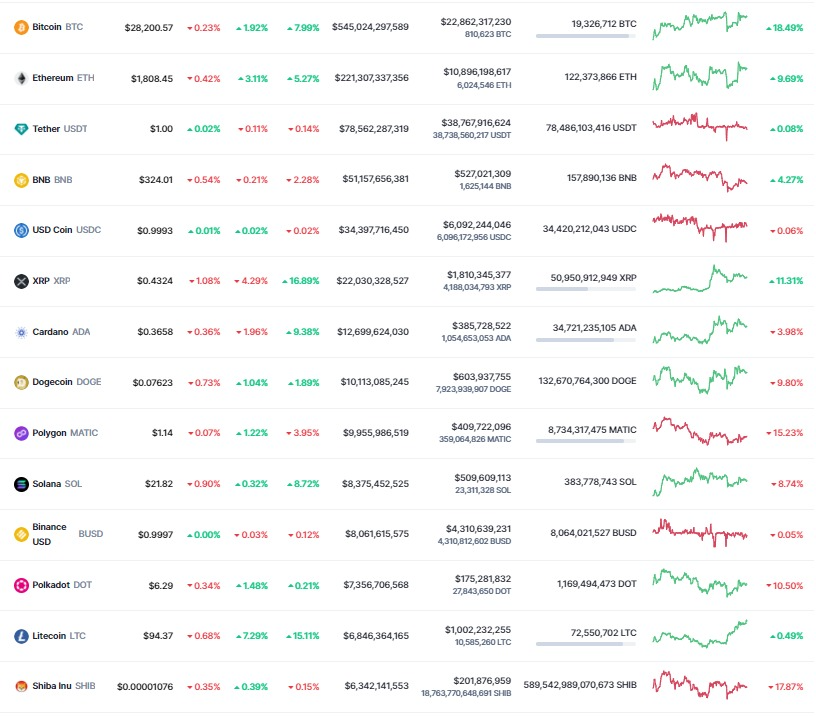 <i>ตารางราคาสกุลเงินดิจิทัล<br>รูปภาพ: CoinMarketcap</i>