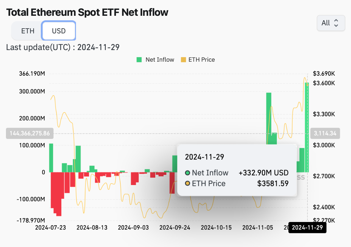 Spot Ether ETFs พบการไหลเข้า $332.9 ล้านดอลลาร์ ( ที่มา : CoinGlass )