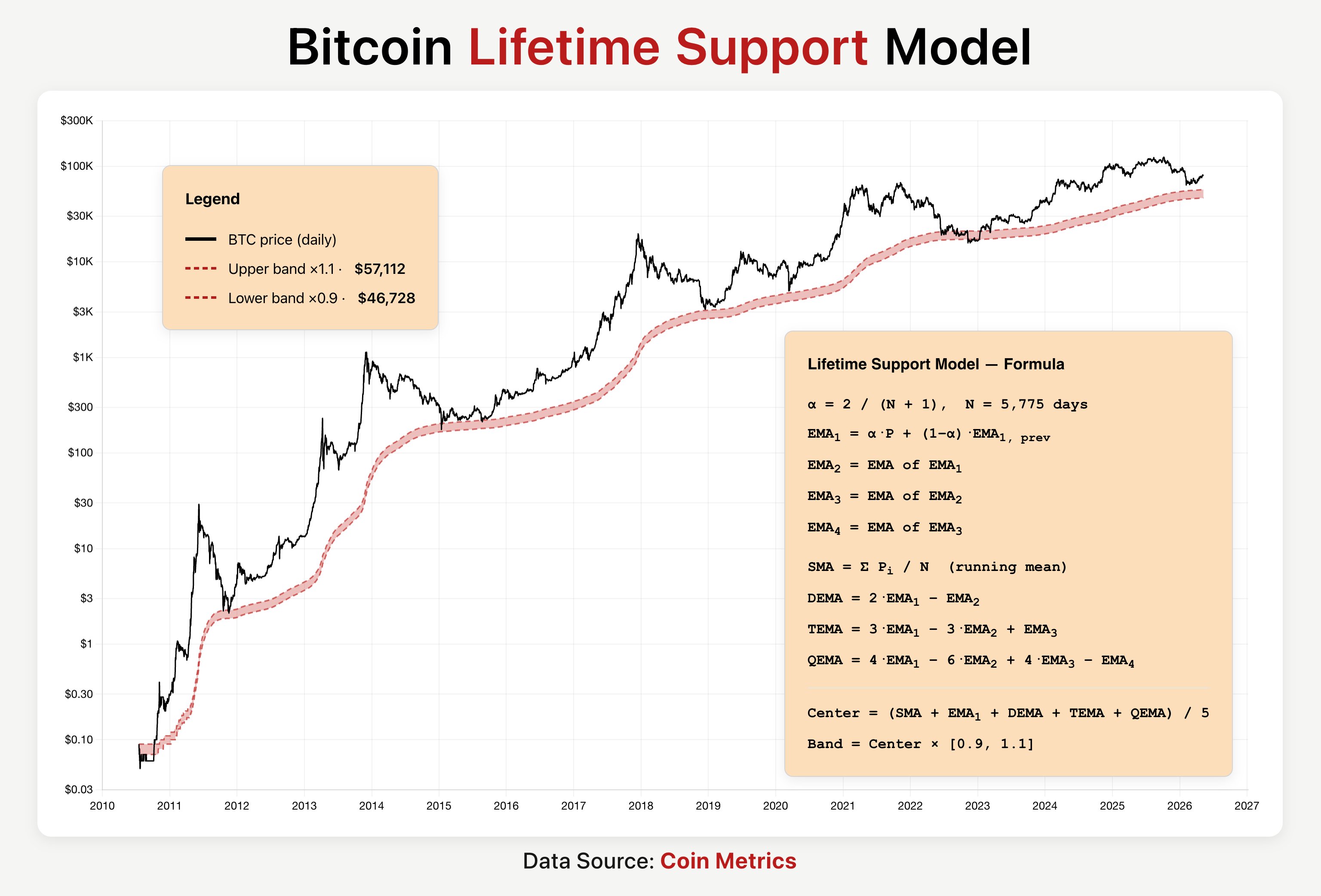 โมเดลแนวรับระยะยาวของ Bitcoin ( ที่มา : Coin Metrics/PlanC )