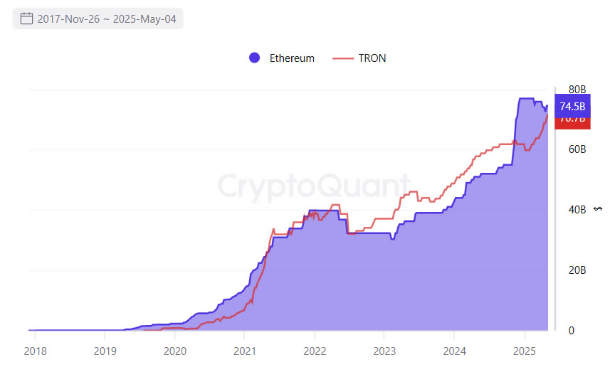 "การหมุนเวียนของ USDT บนเครือข่าย Ethereum และ Tron ( ที่มา : CryptoQuant )