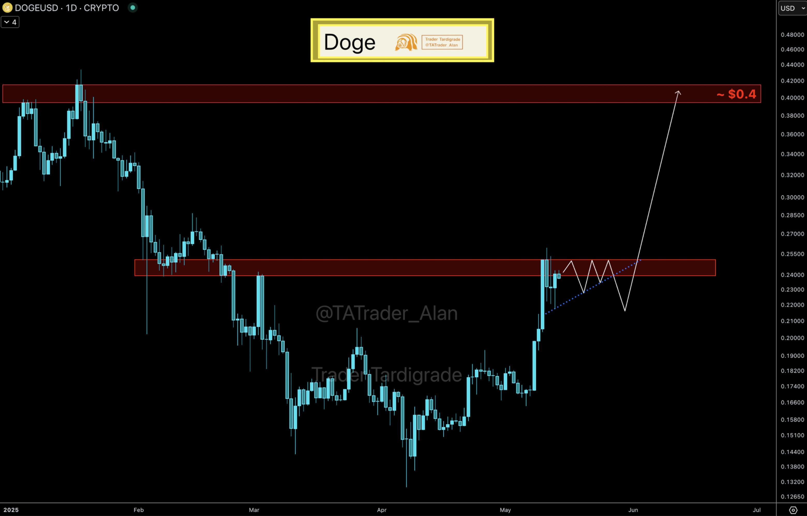 บทวิเคราะห์ Dogecoin โดย Trader Tardigrade ( ที่มา : X.com )