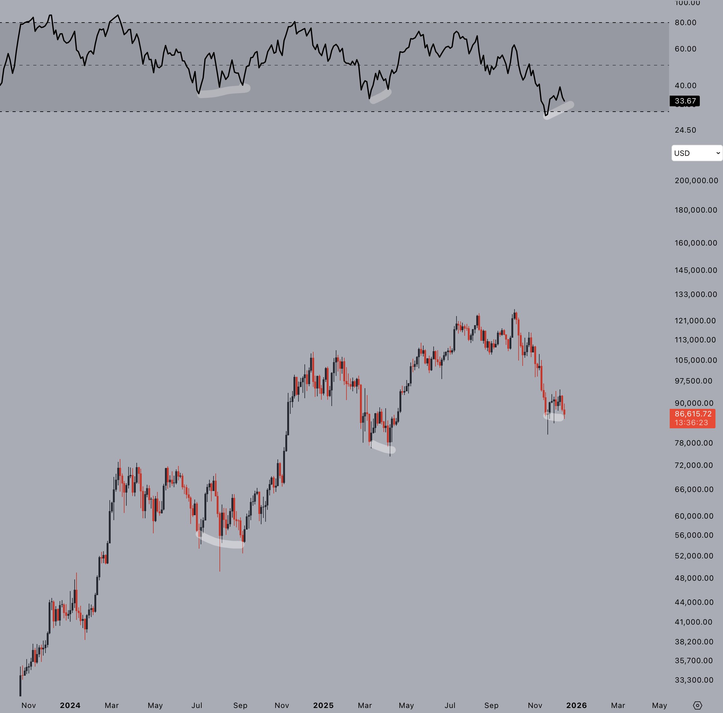 สัญญาณ&nbsp;Bullish Divergence ในกราฟ BTC/USD ราย 3 วัน ( ที่มา :&nbsp;Jelle/X )