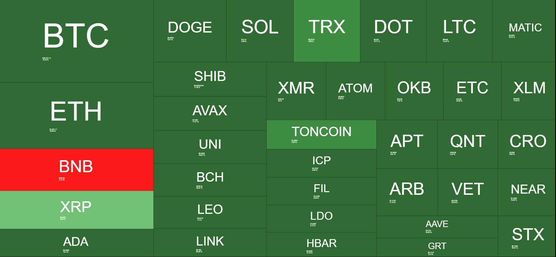 <i>Cryptocurrency Heatmaps ในหนึ่งอาทิตย์<br>รูปภาพ:&nbsp;quantifycrypto</i>