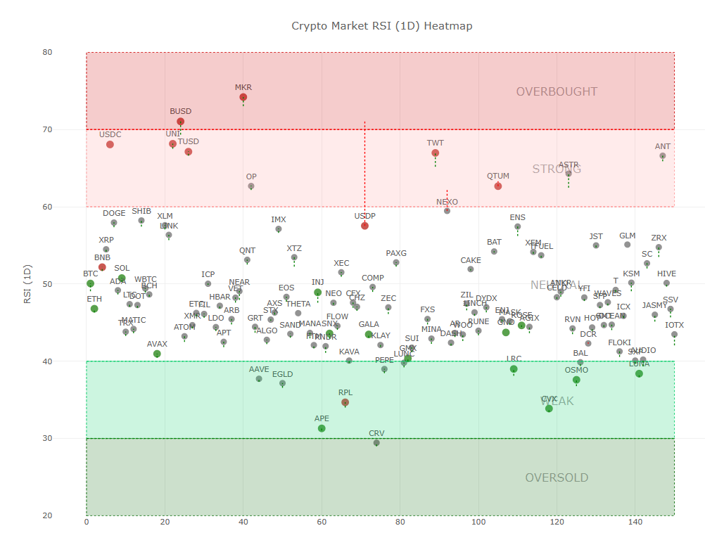<i>RSI Heatmap วันที่ 2 ส.ค. 66<br>รูปภาพ: CryptoWaves</i>