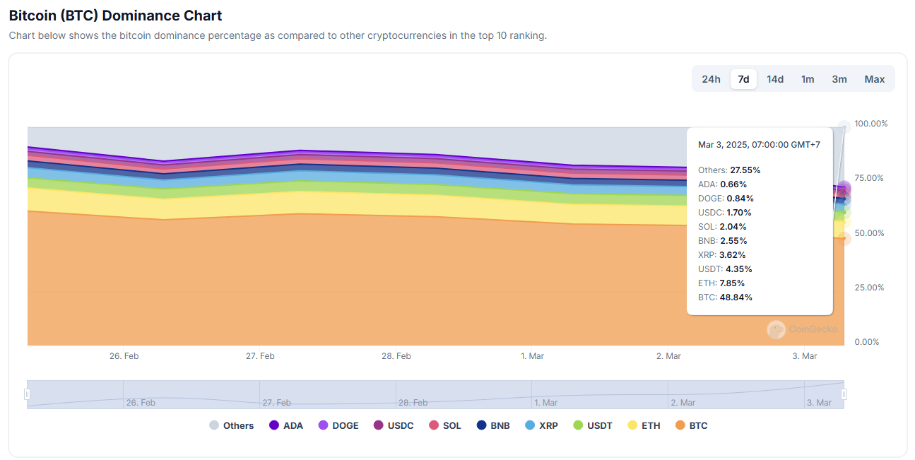 ส่วนแบ่งมูลค่าตลาดของเหรียญคริปโตทั้งหมด ( ที่มา : CoinGecko )