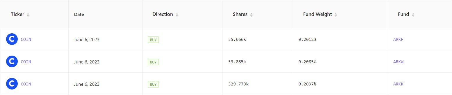 <i>Ark Invest เข้าซื้อหุ้น Coinbase<br>รูปภาพ:&nbsp;cathiesark</i>