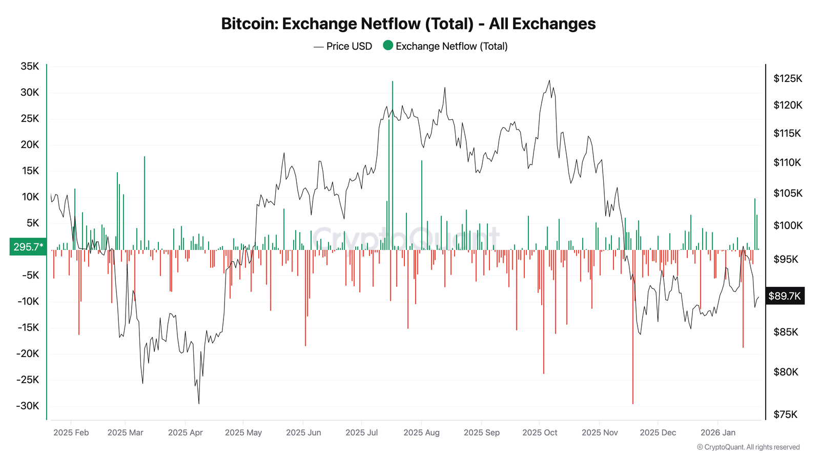 &nbsp; กระแสเงินเข้าออกจากกระดานเทรด Bitcoin (Exchange Netflows)&nbsp; ( ที่มา : CryptoQuant / Axel Adler Jr. )