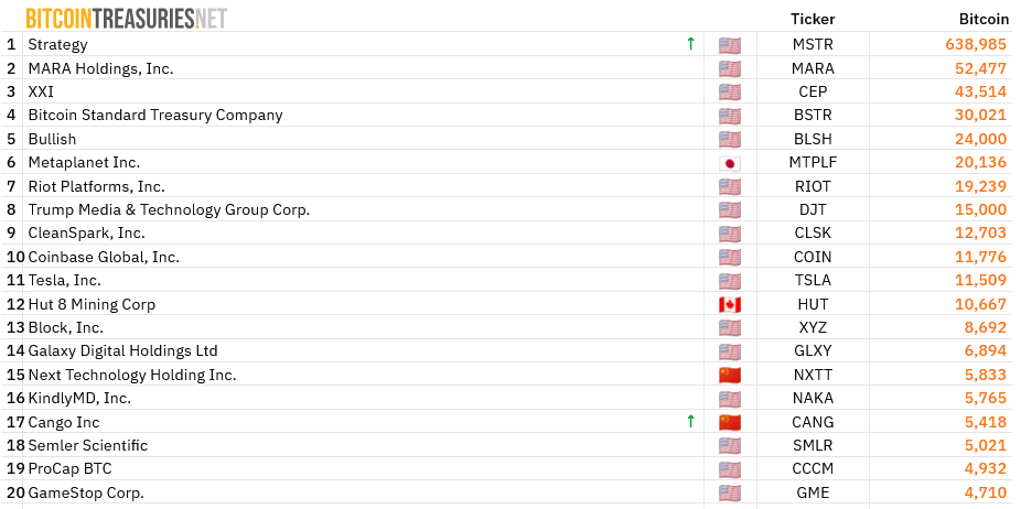 บริษัทชั้นนำ 20 อันดับที่ถือ Bitcoin ในทุนสำรององค์กรเรียงตามปริมาณการถือครอง ( ที่มา : BitcoinTreasuries.NET )