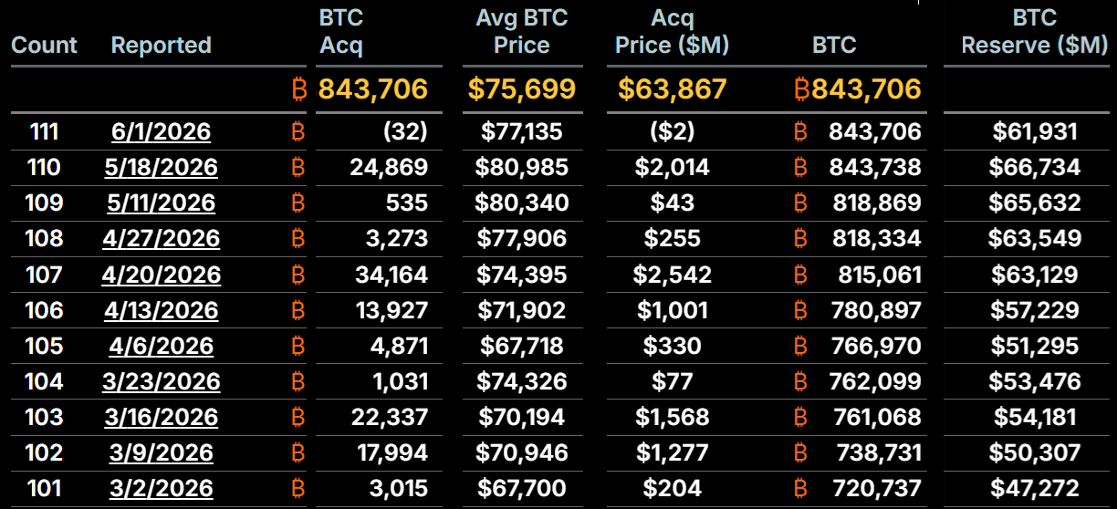 การเปลี่ยนแปลงของปริมาณ Bitcoin สำรอง และราคาเฉลี่ยของ MSTR US (&nbsp;ที่มา : Strategy )