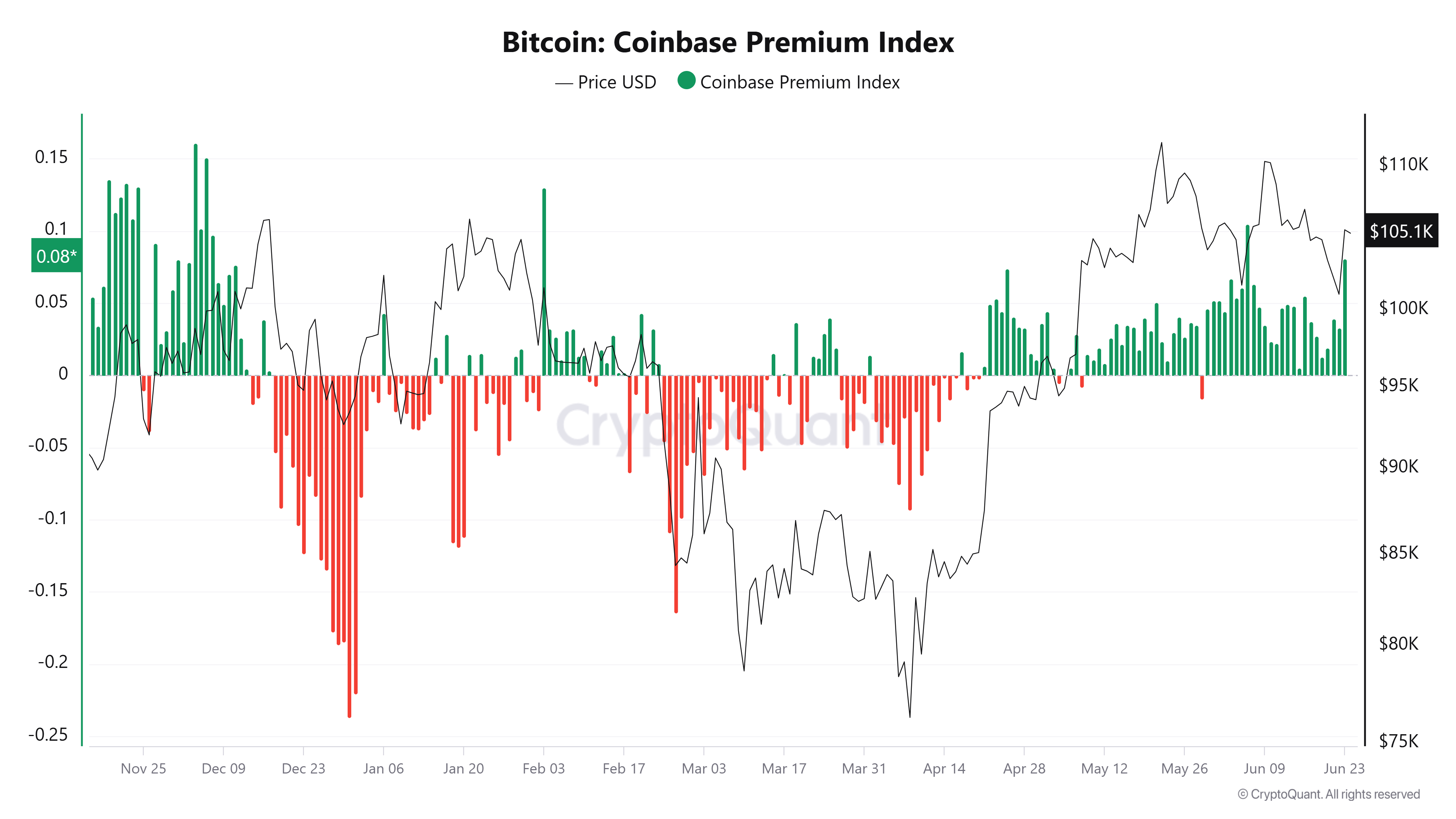 ดัชนีที่วัดส่วนต่างราคา Bitcoin ใน Coinbase เทียบกับ Exchange อื่นๆ ( ที่มา :&nbsp;CryptoQuant )
