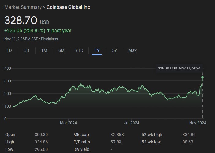 หุ้นของบริษัท Coinbase Inc. (COIN) ( ที่มา :&nbsp;Google Finance )