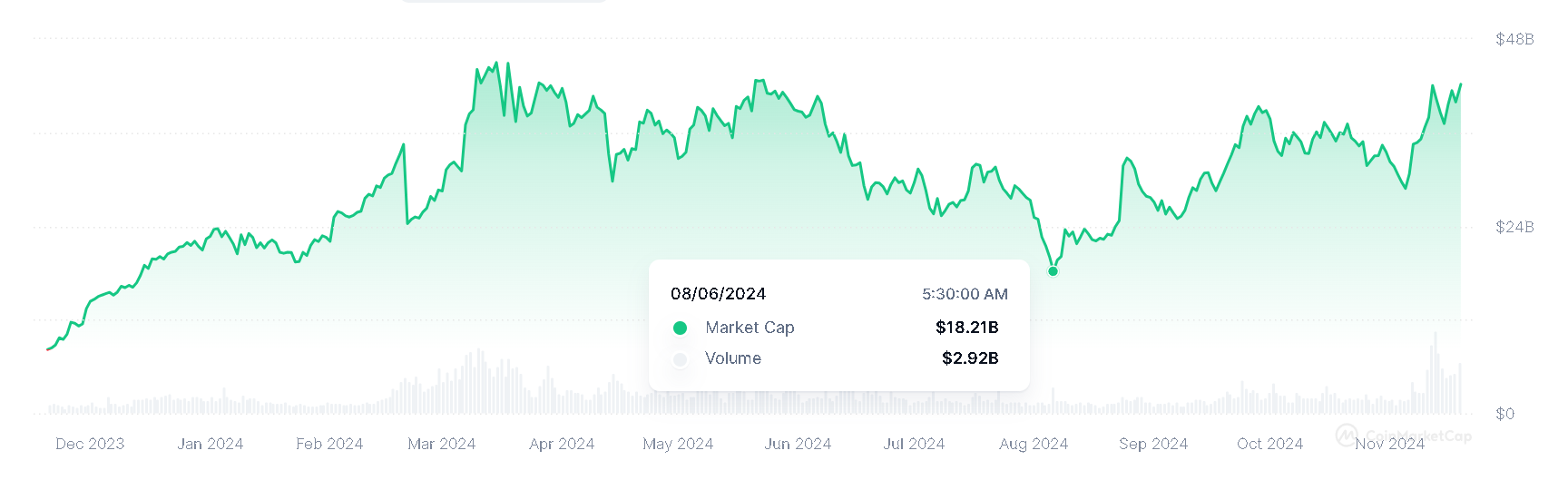 มูลค่าตลาดและปริมาณการซื้อขาย ของเหรียญกลุ่ม AI , Big Data ในช่วง 1 ปีที่ผ่านมา ( ที่มา : CoinMarketCap