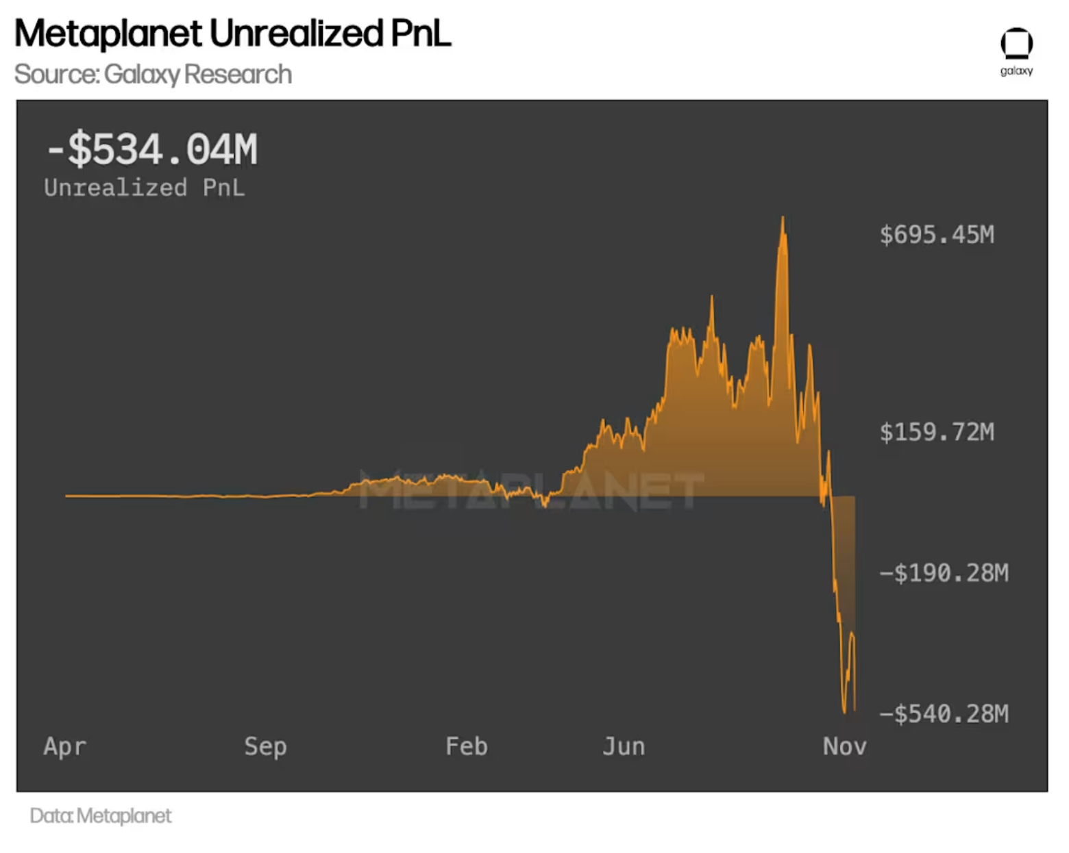 Metaplanet มีการขาดทุนที่ยังไม่เกิดขึ้นจริงถึง 530 ล้านดอลลาร์ ( ที่มา : Galaxy )