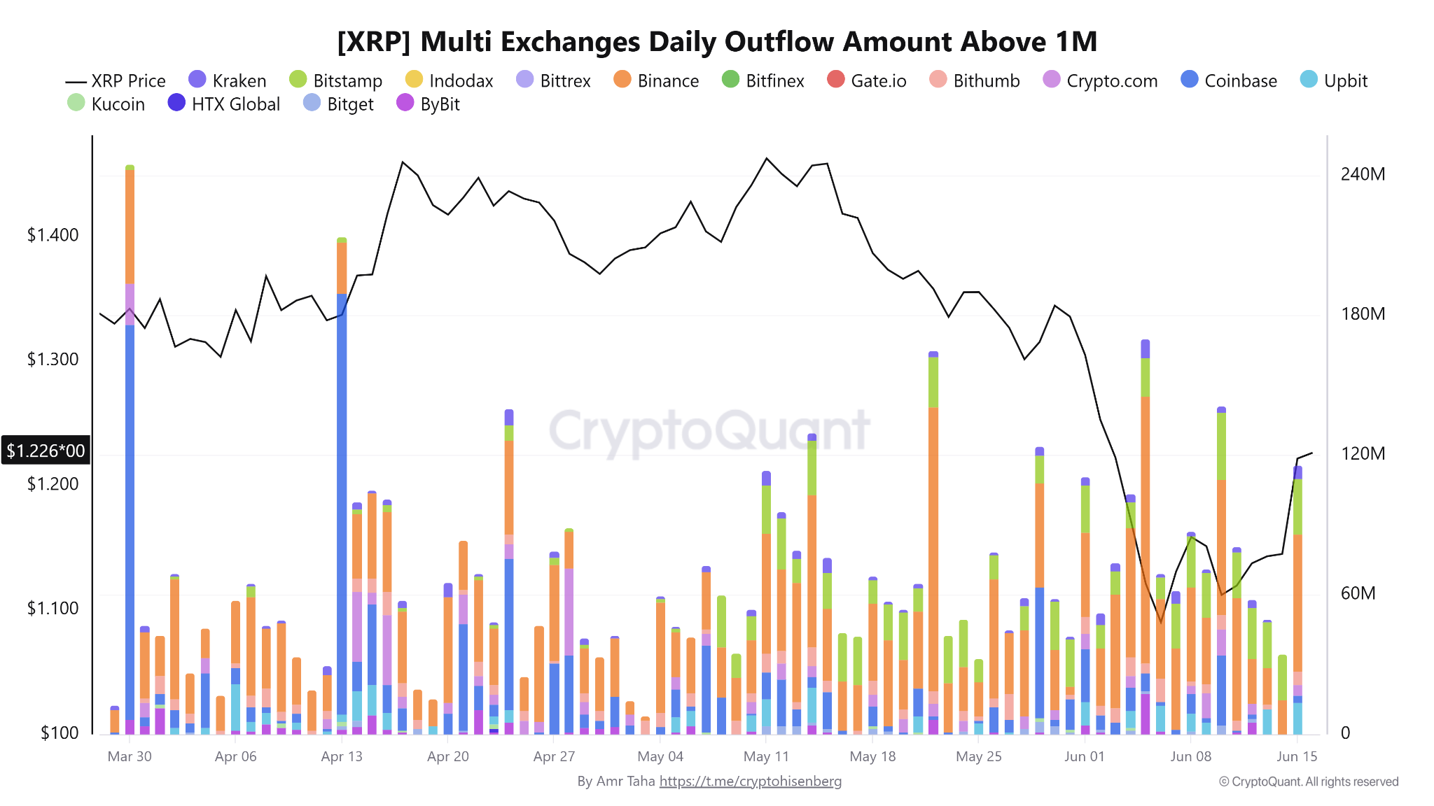 ปริมาณการไหลออกรายวันของ XRP จากหลากหลายกระดานเทรด ที่มียอดสูงกว่า 1 ล้านเหรียญ ( ที่มา :&nbsp;CryptoQuant )
