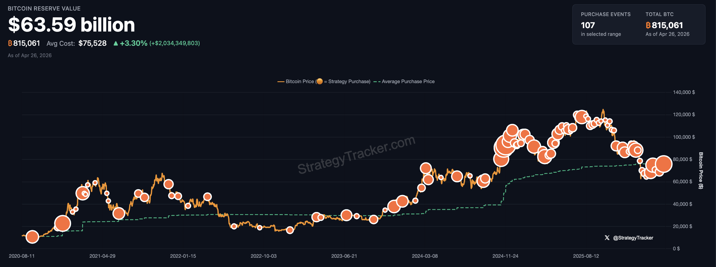 ประวัติการเข้าซื้อ Bitcoin ของ Strategy ( ที่มา : Strategy Tracker )