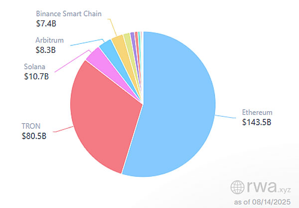 Ethereum ยังครองส่วนแบ่งกว่า 50% ของตลาด Stablecoin ทั้งหมด ( ที่มา : RWA.xyz )