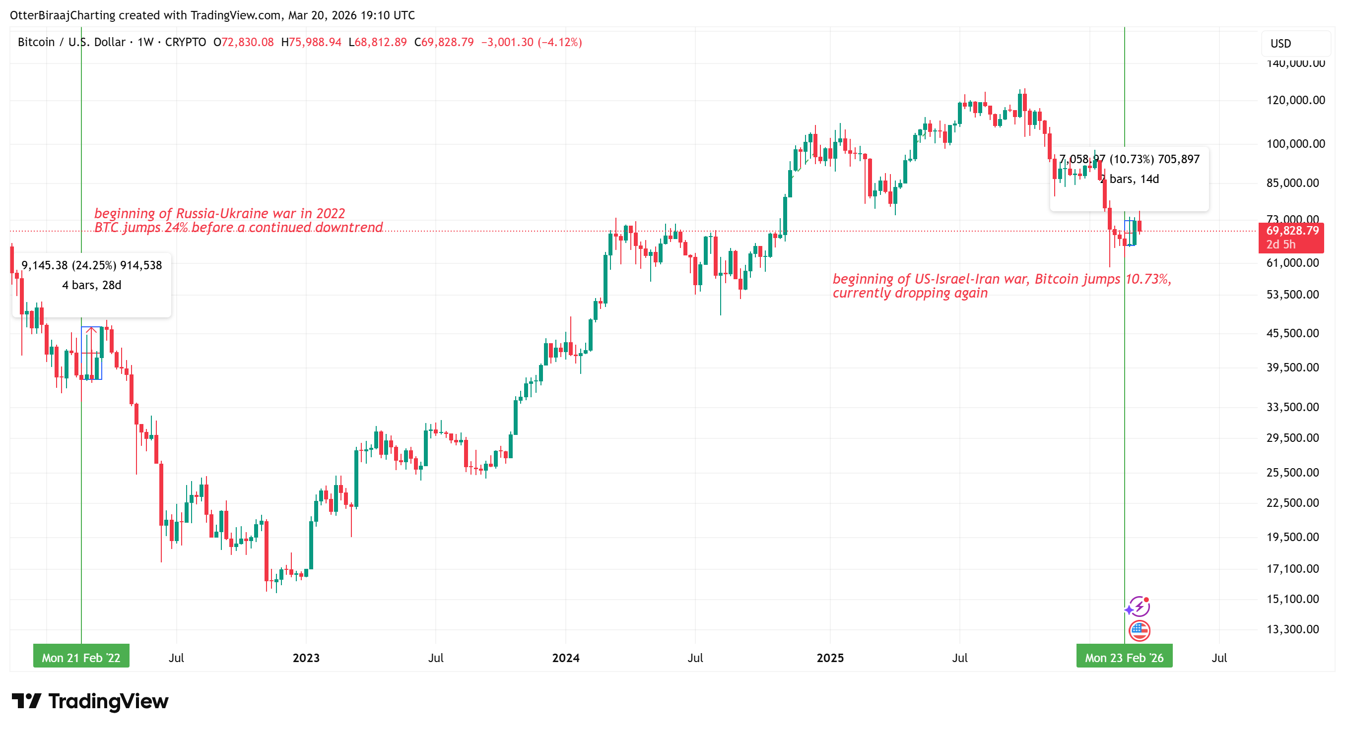 &nbsp; การเปรียบเทียบการเคลื่อนไหวราคา Bitcoin ระหว่างสงครามปี 2022 และ 2026 ( ที่มา : Cointelegraph / TradingView )&nbsp;&nbsp;