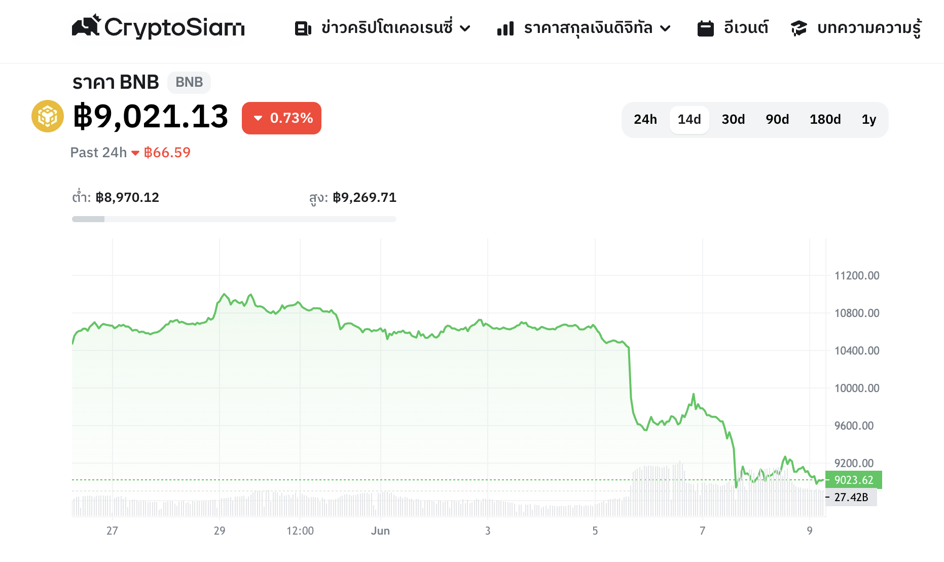 <i>กราฟราคา BNB ในรอบ 2 สัปดาห์<br>รูปภาพ: CryptoSiam</i>