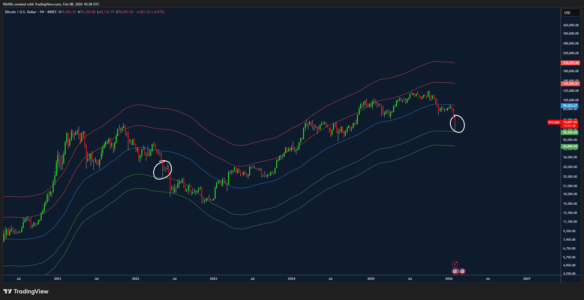 การวิเคราะห์บนกราฟ BTC/USD รายสัปดาห์ ( ที่มา :&nbsp;Filbfilb/X )