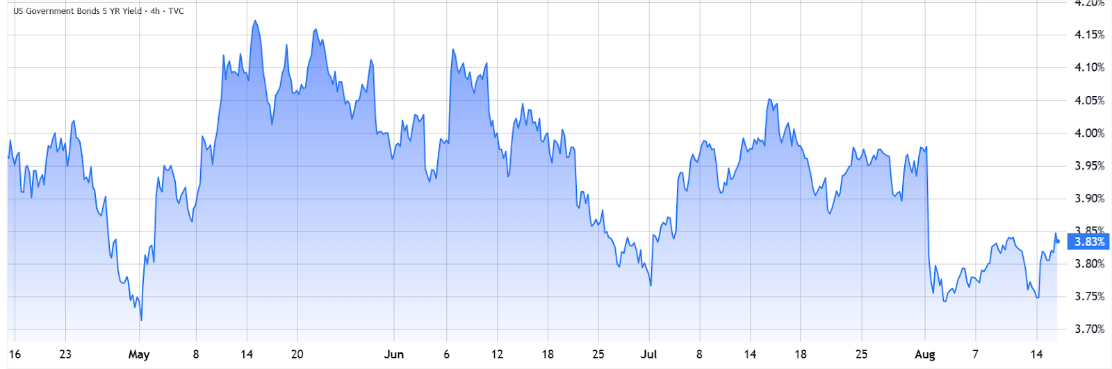 อัตราผลตอบแทนพันธบัตรรัฐบาลสหรัฐอายุ 5 ปี ( ที่มา : TradingView / Cointelegraph )