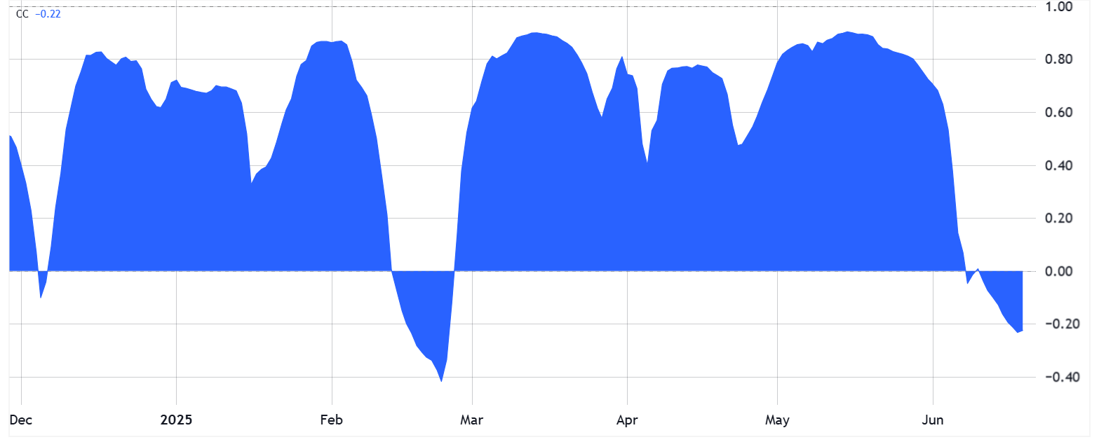 วามสัมพันธ์ 30 วันระหว่าง Bitcoin/USD กับ Nasdaq 100&nbsp;( ที่มา : TradingView and Cointelegraph )