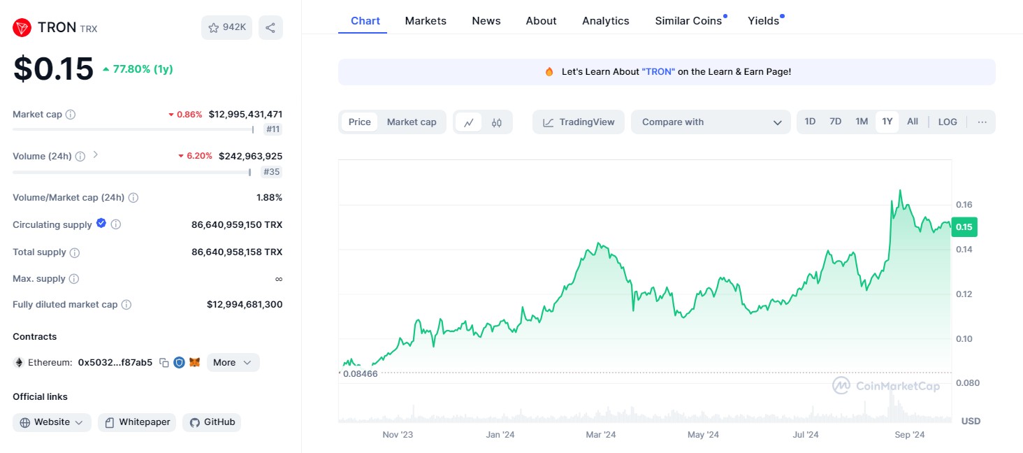 Tron (TRX) ใน 1 ปีที่ผ่านมา ( ที่มา : Coinmarketcap )