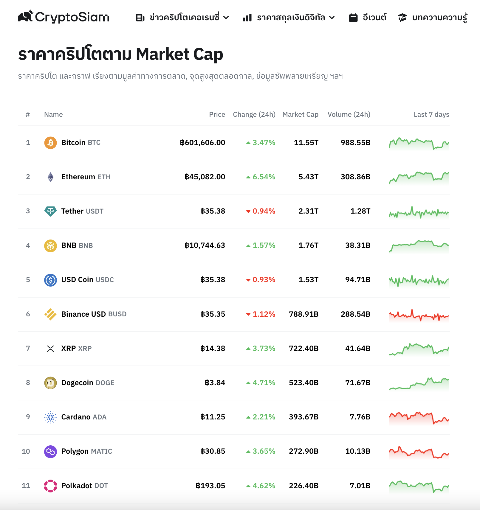 <i>ตารางราคาคริปโตเคอร์เรนซี<br>รูปภาพ: CryptoSiam</i>