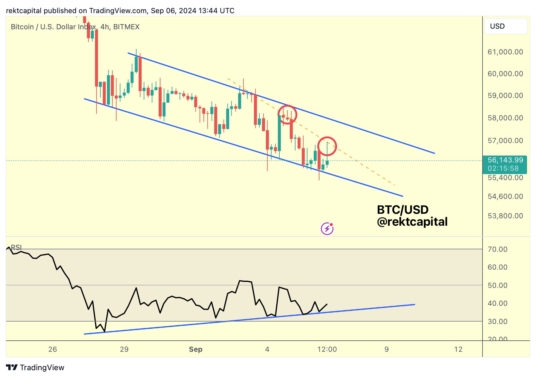 กราฟ BTC/USD 4H&nbsp; ( ที่มา : Rekt Capital )