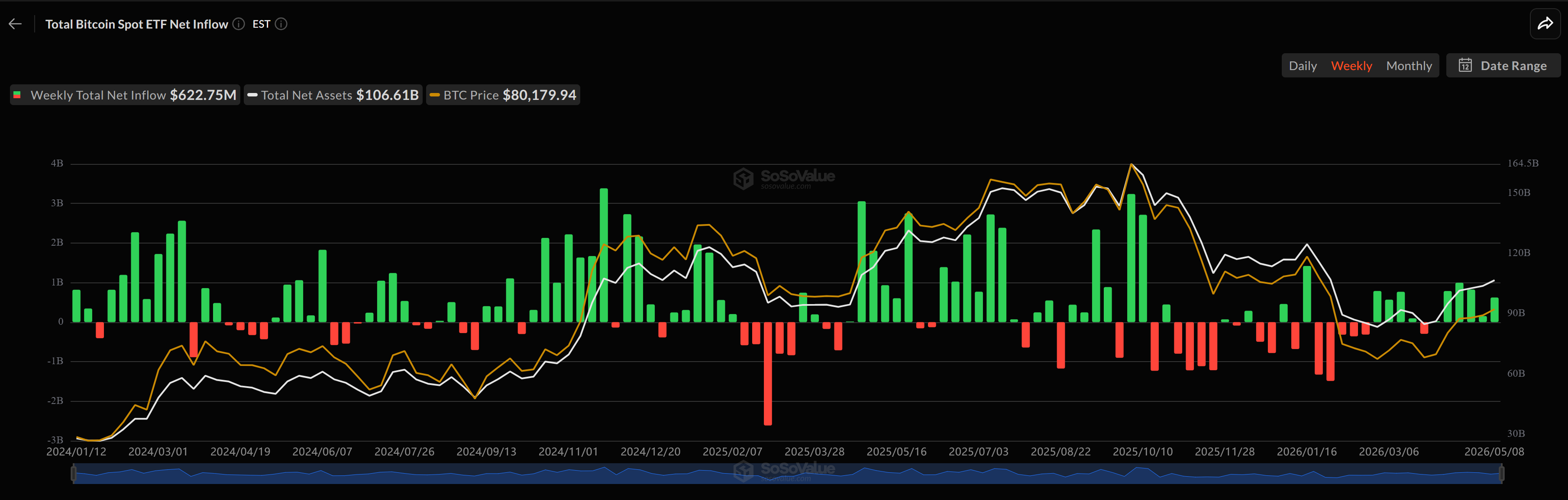 กระแสเงินไหลเข้ารายสัปดาห์ของกองทุน Spot Bitcoin ETF ( ที่มา : SoSoValue )