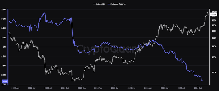 จำนวน Bitcoin บน Exchnage ทั้งมหดเทียบกับราคา ( ที่มา :&nbsp;CryptoQuant )