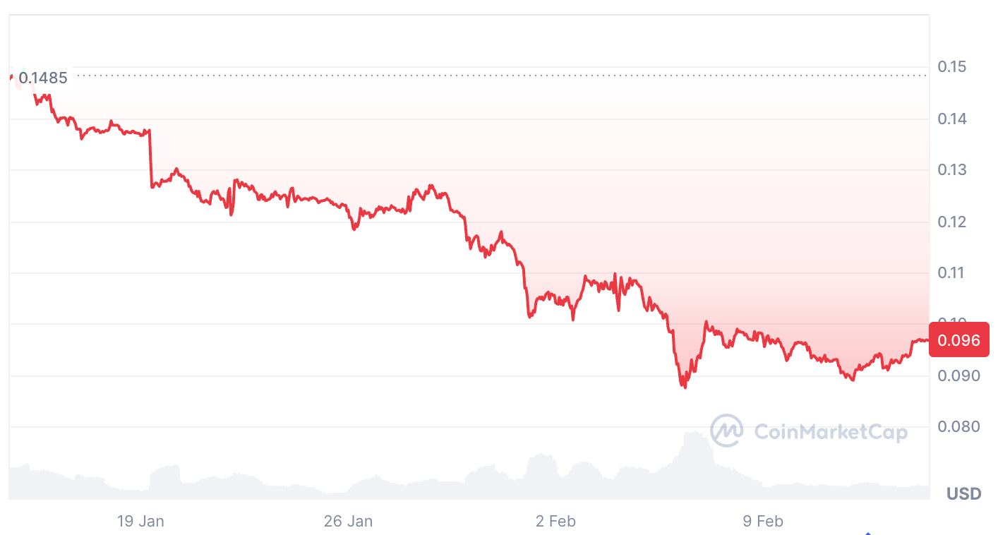 &nbsp;Dogecoin ซึ่งมักเคลื่อนไหวอย่างมีนัยสำคัญในช่วงตลาด Memecoin เป็นขาขึ้น มีราคาลดลงไปแล้วกว่า 32% ในช่วง 30 วันที่ผ่านมา ( ที่มา : CoinMarketCap )&nbsp;&nbsp;