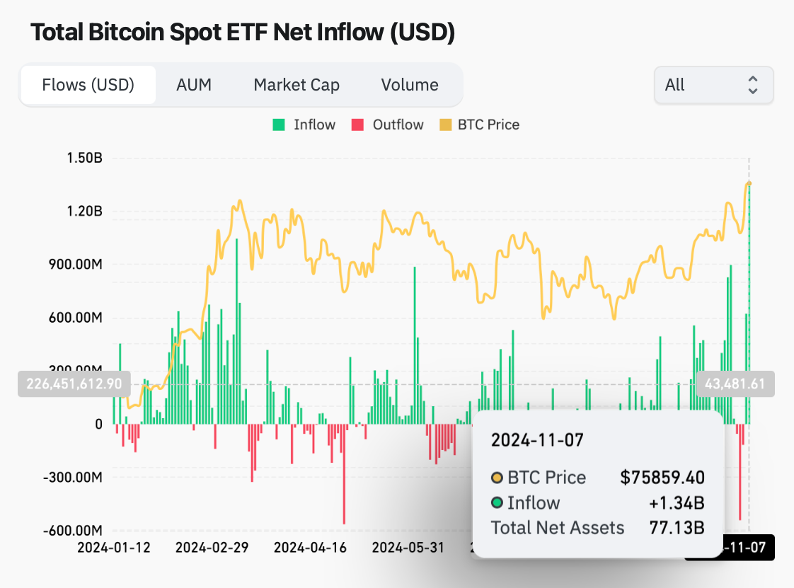 ยอดการไหลเข้าของ Spot Bitocoin ETF มูลค่า $1.34 พันล้านดอลลาร์ ในวันที่ 7 พฤศจิกายน ( ที่มา : Coinglass ) 