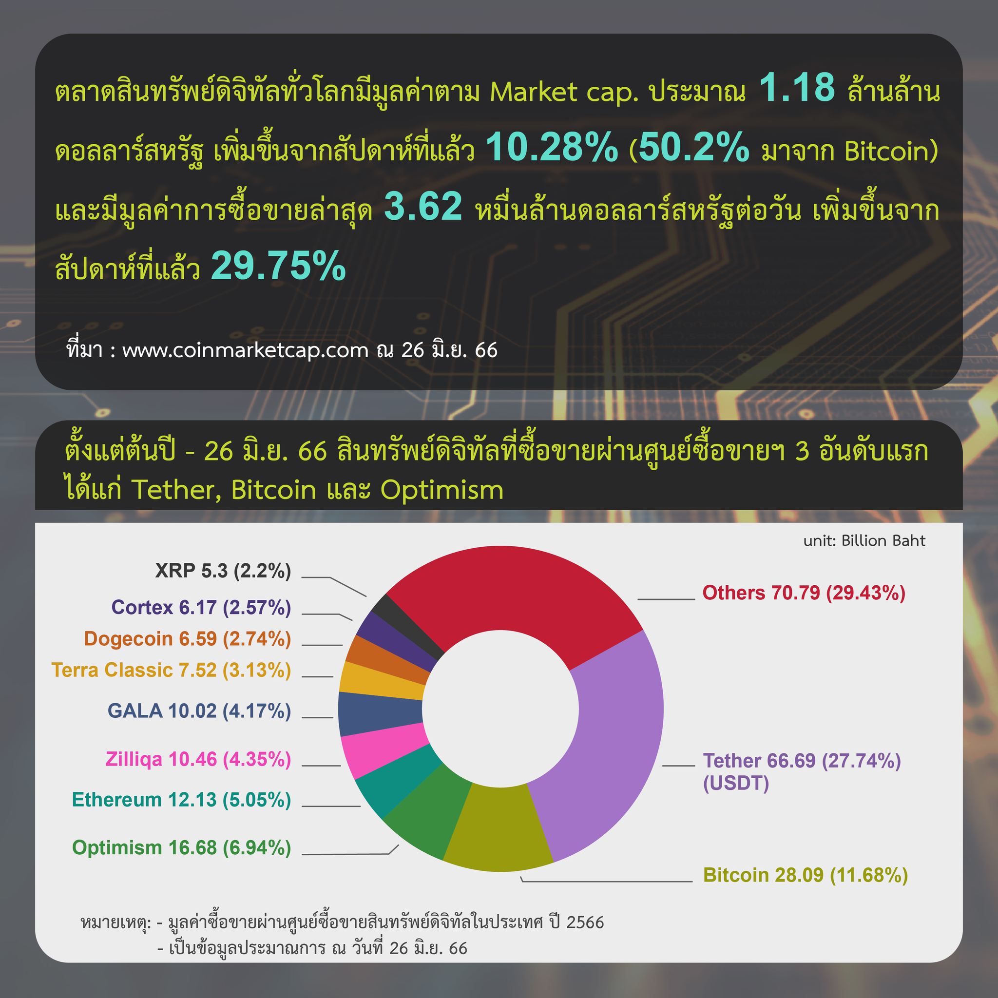 <i>รายงานสรุปภาวะตลาดสินทรัพย์ดิจิทัล วันที่ 26 มิถุนายน<br>รูปภาพ: ก.ล.ต.</i>