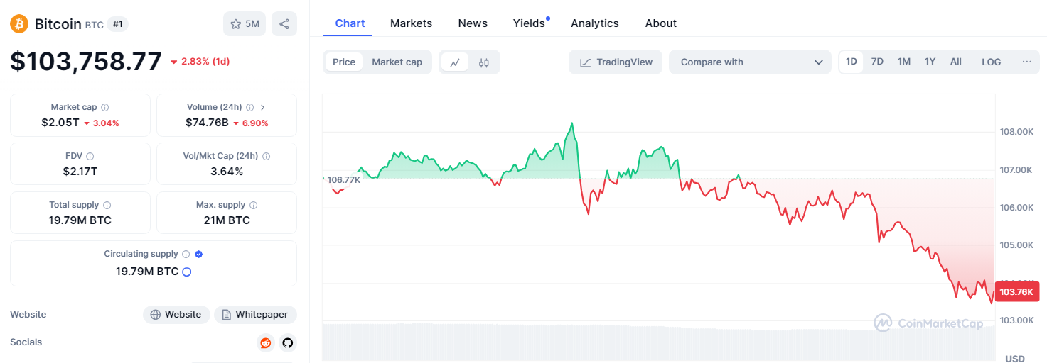 ปัจจุบัน Bitcoin มีราคาซื้อขายอยู่ที่ $103,758 ( ที่มา :&nbsp;CoinMarketCap )&nbsp;