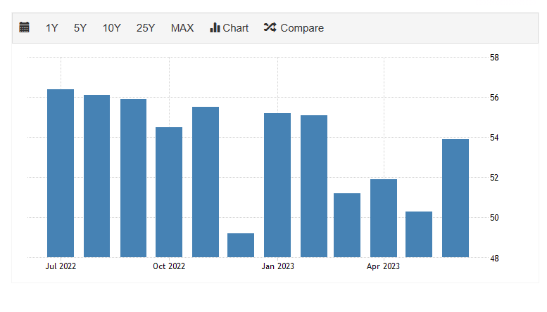 ดัชนี้&nbsp;ISM Services Index (PMI) ระหว่างเดือน ก.ค. 2022 - มิ.ย. 2023<br>รูปภาพ:&nbsp;tradingeconomics.com