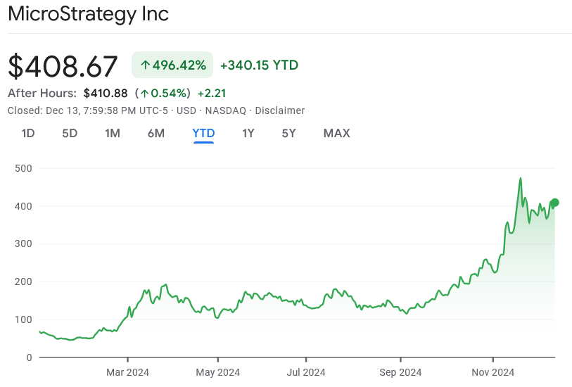 หุ้นของ&nbsp;MicroStrategy (MSTR) ใน 1 ปีที่ผ่านมา ( ที่มา : Google Finance )