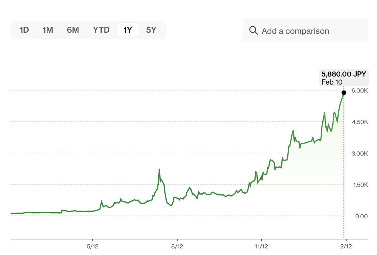 ราคาหุ้นของ Metaplanet ที่เพิ่มขึ้นในช่วงปีที่ผ่านมา ( ที่มา : Bloomberg )