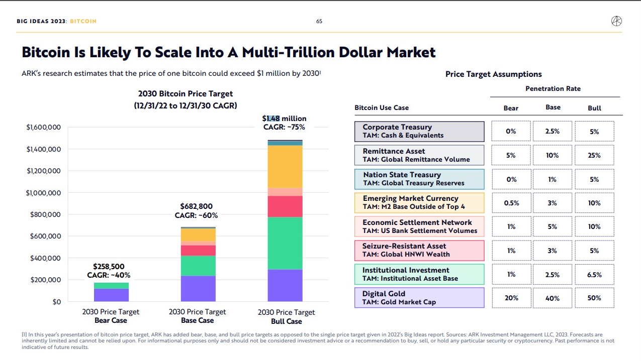 <i>รายงานของ ARK Invest<br>รูปภาพ:&nbsp;research.ark-invest</i>