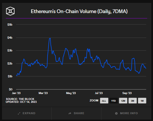 <i>มูลค่าธุรกรรมเฉลี่ย 7 วันของ Ethereum ตั้งแต่เริ่มต้นปี 2023<br>รูปภาพ: The Block</i>